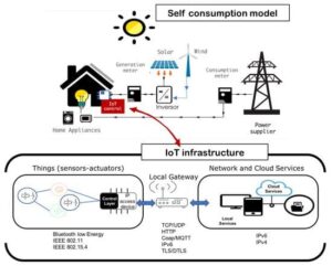 Read more about the article Intelligent Energy Management System 2024