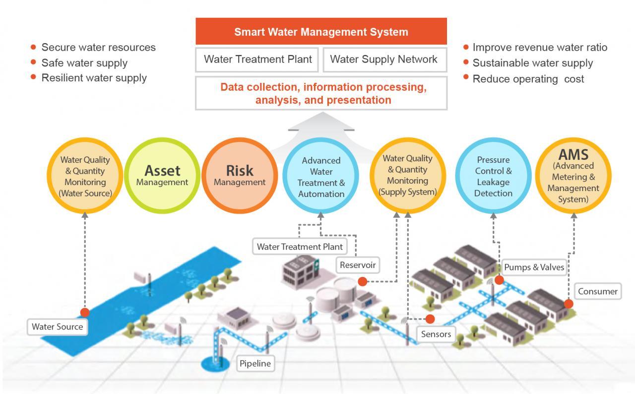 You are currently viewing Top Smart Water Management Solutions for Homeowners in 2024