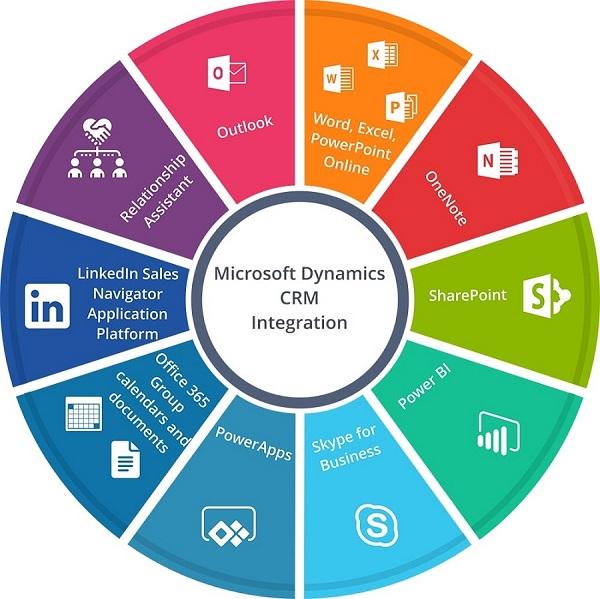 Integration Capabilities with ⁢Business Software⁣ Ecosystems