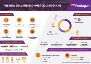 Read more about the article Exploring the Booming E-Commerce Market in New Zealand: Trends, Opportunities, and Future Growth