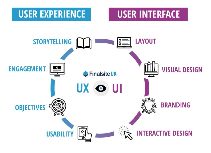 Evaluating ‍User⁢ Experience and Interface⁢ Design